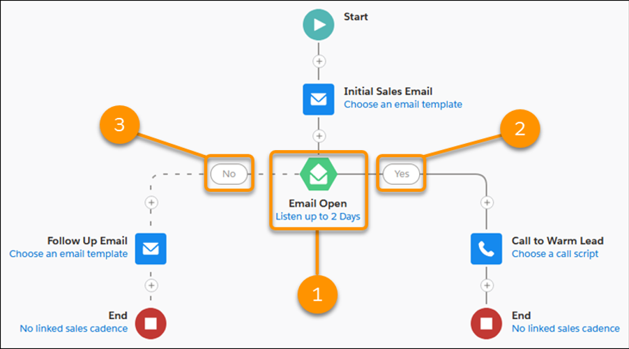 A listener branch step in the Sales Cadence Builder.